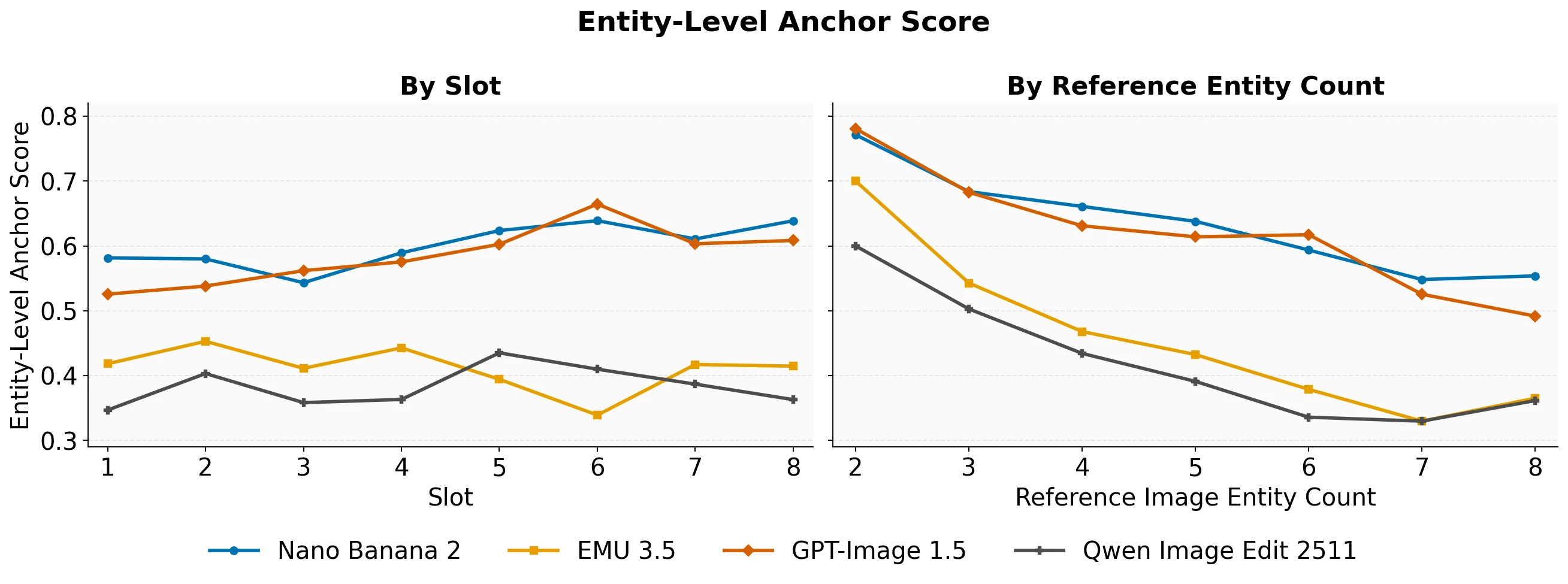 Entity-level Anchor scores for four models vary only mildly across slot counts but decline consistently as the number of entities in a reference image increases.