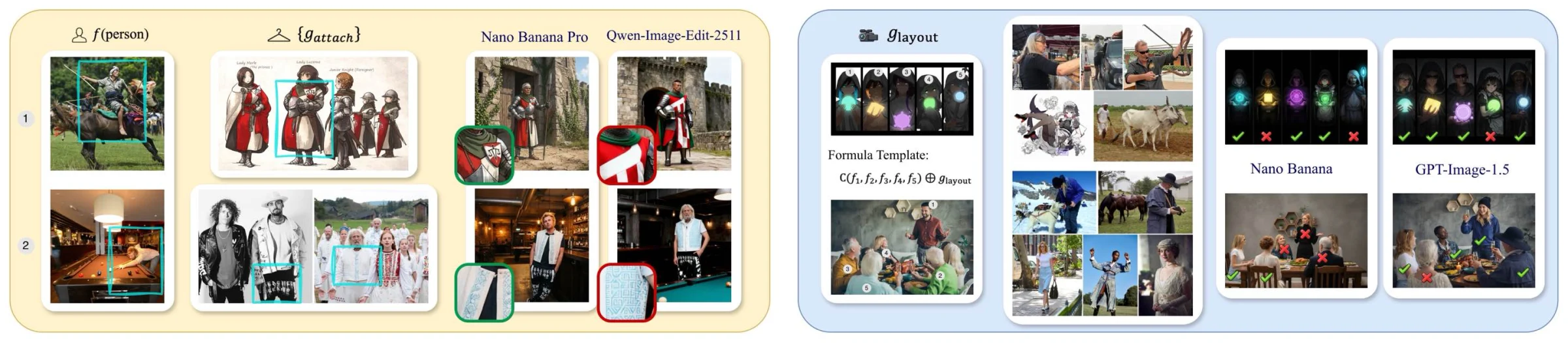 Virtual try-on and group photo layout cases represented as formulas, with successful and failed generations.