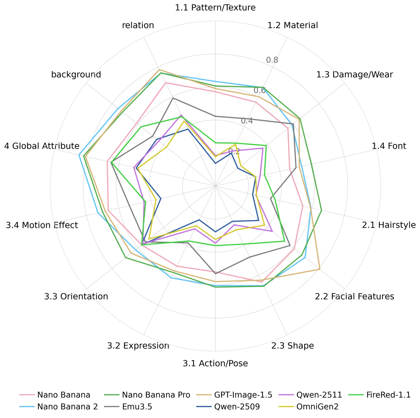 Radar chart comparing Disentangle performance across pattern and texture, material, damage and wear, font, hairstyle, facial features, shape, action and pose, expression, orientation, motion effect, global attribute, background, and relation subtypes.
