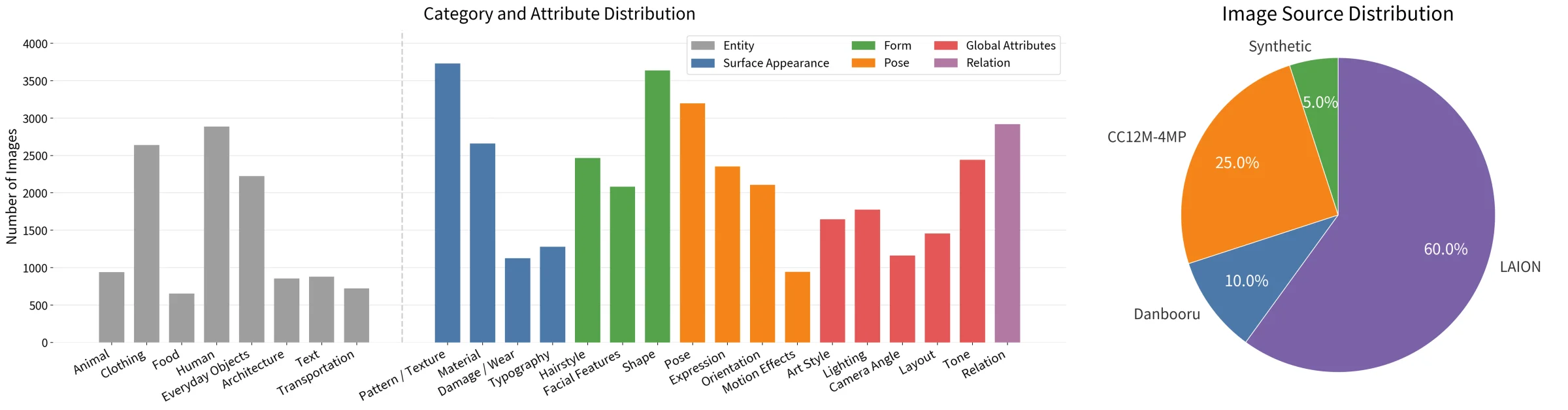 TRACE-Bench distributions of semantic categories, controllable attributes, and image sources.