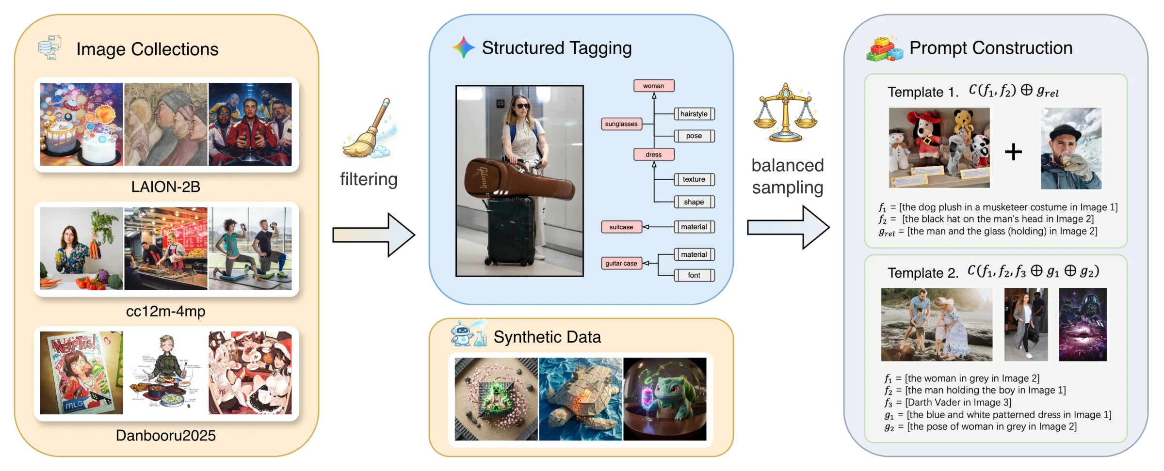 TRACE-Bench construction pipeline from multiple image collections through filtering, structured tagging, balanced sampling, synthetic data, formula templates, and prompt construction.