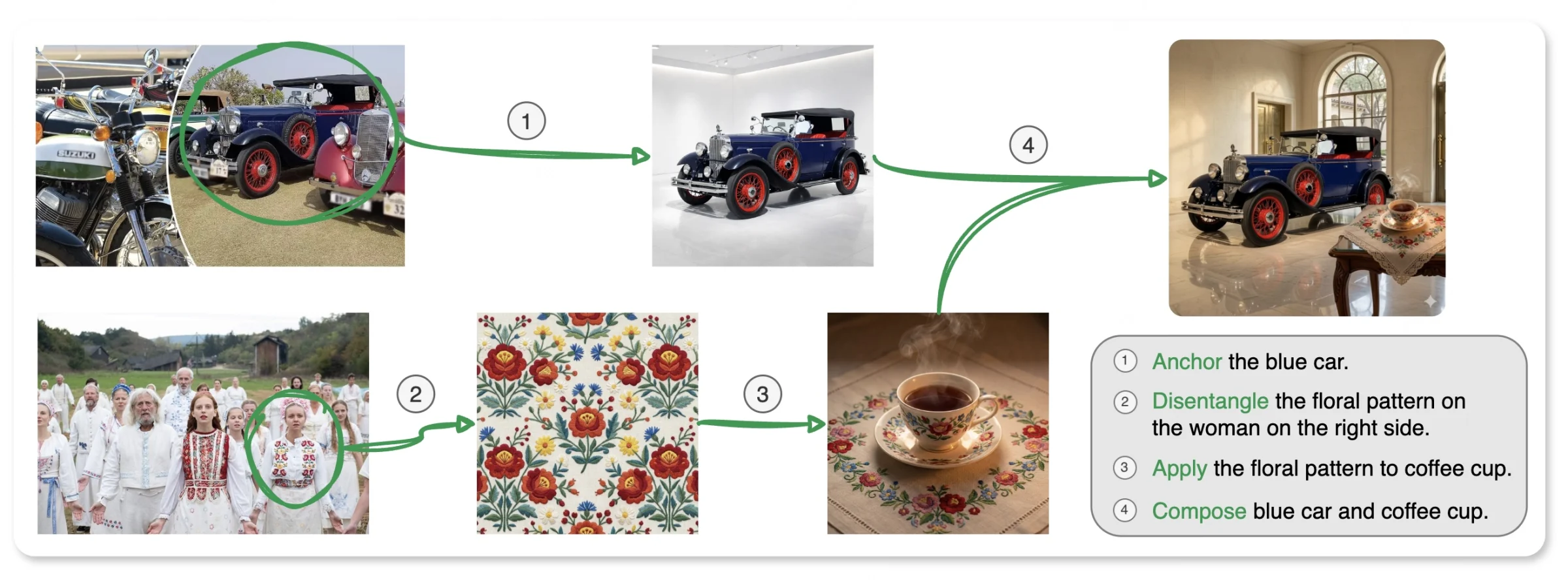 A blue car and floral pattern example introduced step by step through Anchor, Disentangle, Apply, and Compose.