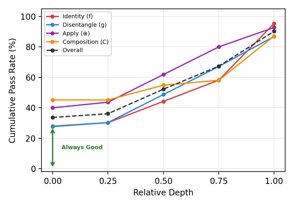 Cumulative pass rate increases as diagnostic tree nodes are simplified from the original root to maximum relative depth.