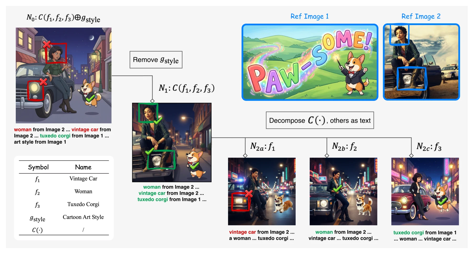 A diagnostic tree that removes a global style reference and decomposes a multi-reference composition into simpler branches for a vintage car, woman, and tuxedo corgi.