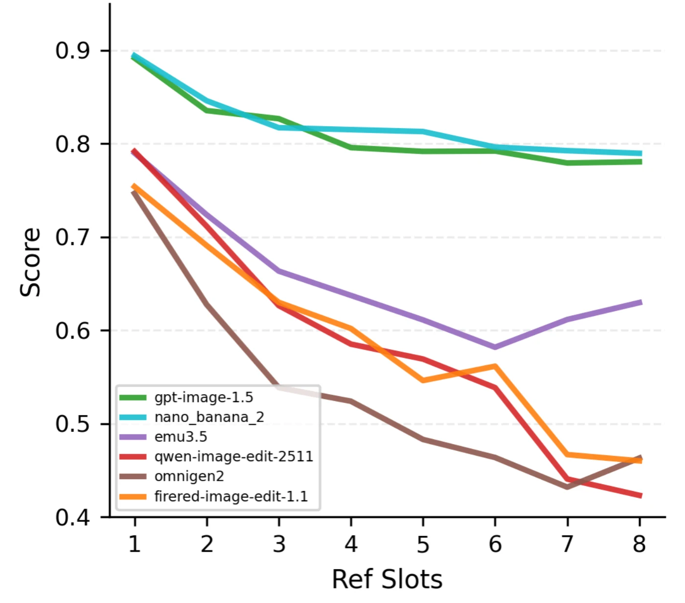 Average operator-aligned model performance from slot 1 through slot 8, with a sharper decline for open-source models.